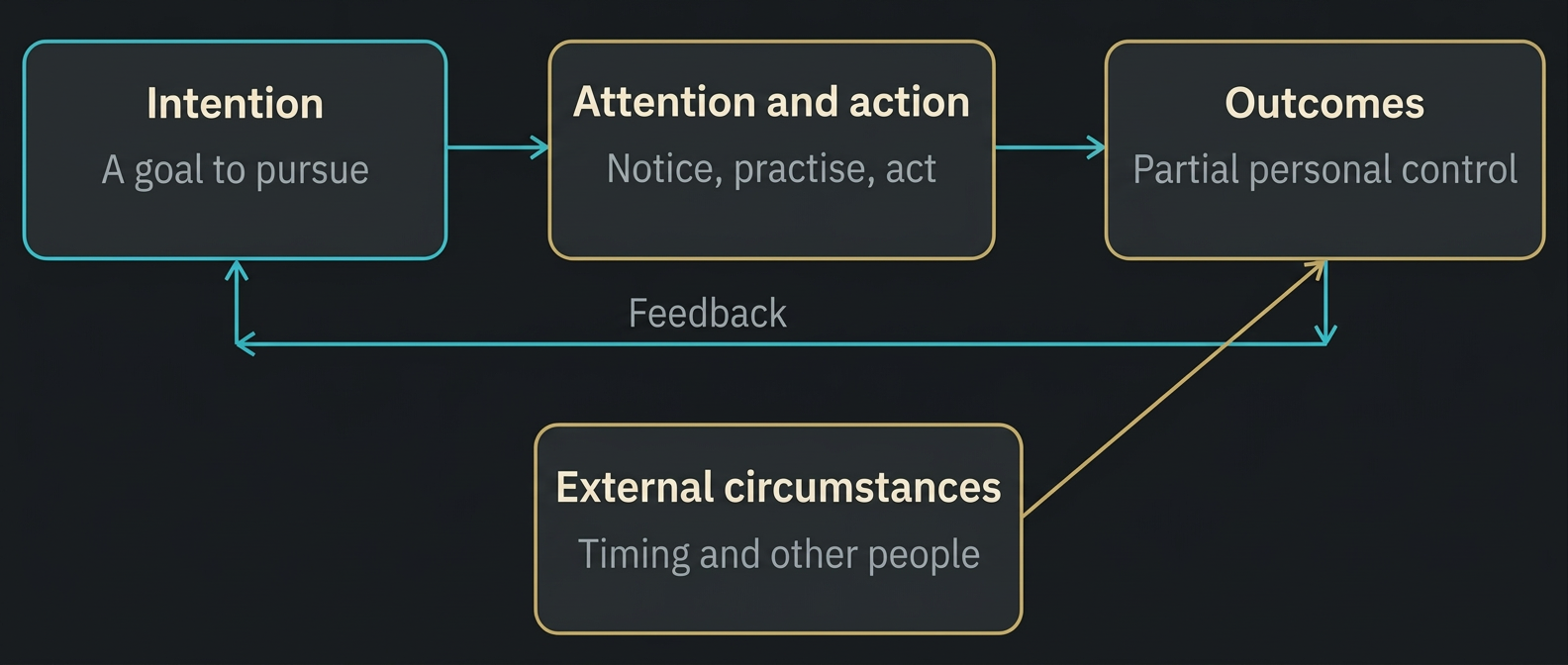 Figure 12 An ordinary pathway from intention to outcomes. Feedback changes future behaviour, while circumstances and other people also affect the result.