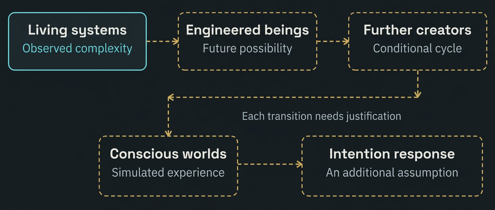 Figure 2 The full framework. Dashed connections mark additional speculative assumptions. Each transition requires its own justification.