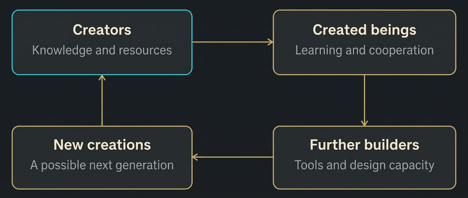 Figure 6 A hypothetical creator cycle. Each return requires knowledge, resources and the capacity to build; none follows automatically from intelligence.