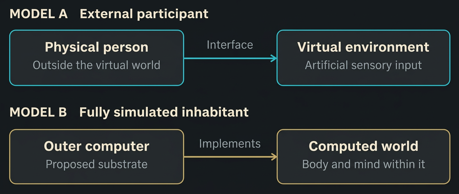 Figure 7 An external participant and a fully simulated inhabitant are different models. A physical connection is needed in the first; in the second, the proposed person is implemented within the computation.